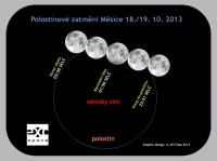 Polostínové zatmění Měsíce - Infografika pro ExoSpace